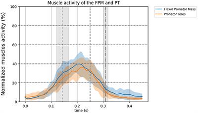 Establishing the Role of Elbow Muscles by Evaluating Muscle Activation and Co-contraction Levels at Maximal External Rotation in Fastball Pitching